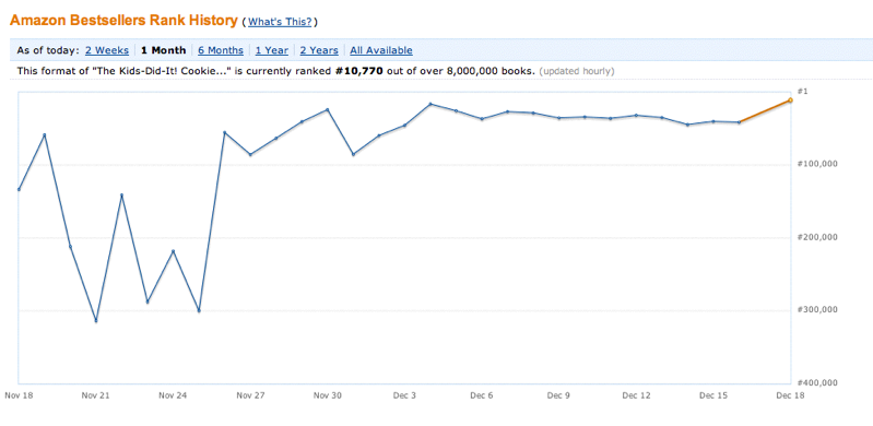 Amazon Bestseller Rank History Chart showing book ranked in the top 1% of books - 10,770 out of 8 million